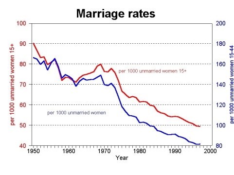 marriage rates Per men and women