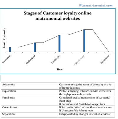 stages of customer loyalty